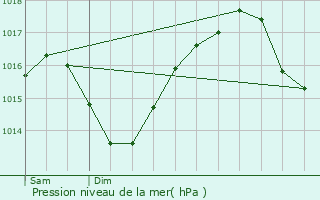 Graphe de la pression atmosphrique prvue pour Casseneuil