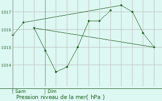 Graphe de la pression atmosphrique prvue pour Clermont-Soubiran