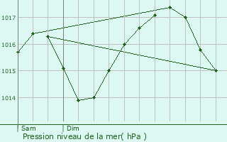 Graphe de la pression atmosphrique prvue pour Saint-Maurin