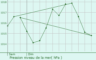 Graphe de la pression atmosphrique prvue pour Cambon-ls-Lavaur