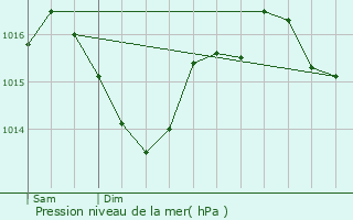 Graphe de la pression atmosphrique prvue pour Romans