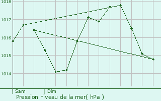Graphe de la pression atmosphrique prvue pour Bazige