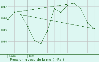 Graphe de la pression atmosphrique prvue pour Duravel