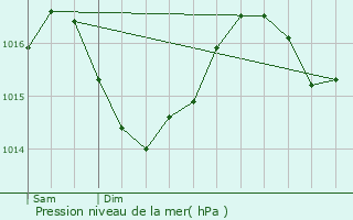 Graphe de la pression atmosphrique prvue pour Oradour-Fanais