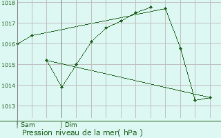 Graphe de la pression atmosphrique prvue pour Njera