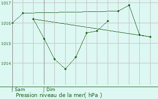 Graphe de la pression atmosphrique prvue pour Charroux