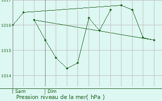 Graphe de la pression atmosphrique prvue pour Chronnac