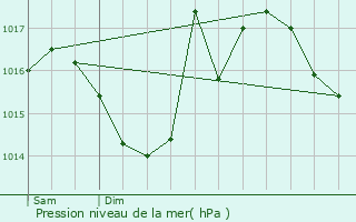 Graphe de la pression atmosphrique prvue pour Salon