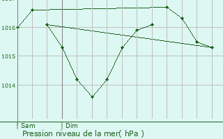 Graphe de la pression atmosphrique prvue pour Caunay
