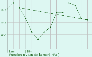 Graphe de la pression atmosphrique prvue pour Caux-en-Couh