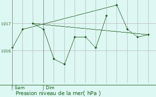 Graphe de la pression atmosphrique prvue pour Le Clat