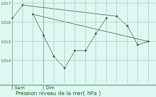 Graphe de la pression atmosphrique prvue pour Sillars