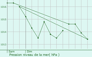 Graphe de la pression atmosphrique prvue pour Hodic