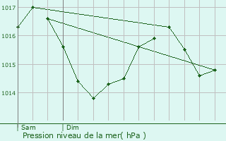 Graphe de la pression atmosphrique prvue pour Chalais