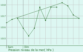 Graphe de la pression atmosphrique prvue pour Beaudan