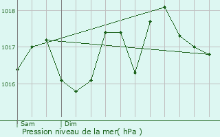 Graphe de la pression atmosphrique prvue pour Sentein
