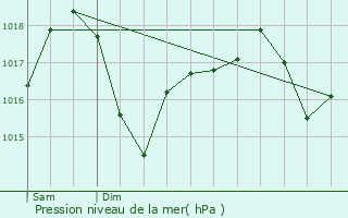 Graphe de la pression atmosphrique prvue pour Villeneuve-de-la-Raho