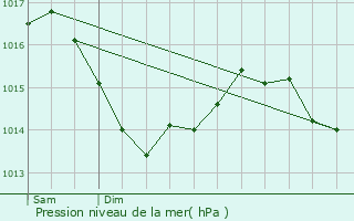 Graphe de la pression atmosphrique prvue pour Saint-Germain-sur-Moine