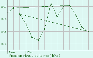 Graphe de la pression atmosphrique prvue pour Reilhaguet