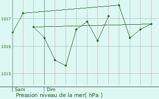 Graphe de la pression atmosphrique prvue pour Fontans-de-Sault