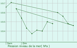 Graphe de la pression atmosphrique prvue pour Gourg