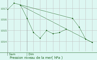 Graphe de la pression atmosphrique prvue pour Senneay