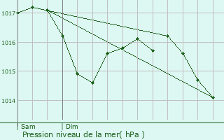 Graphe de la pression atmosphrique prvue pour Soumans