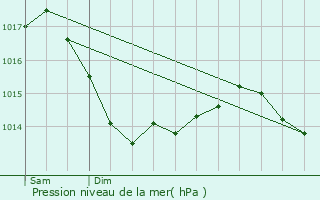 Graphe de la pression atmosphrique prvue pour Thouarc