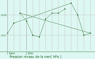 Graphe de la pression atmosphrique prvue pour Massa Marittima