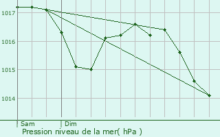 Graphe de la pression atmosphrique prvue pour Saint-Maurice-prs-Pionsat