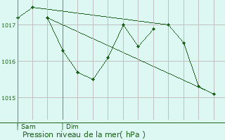 Graphe de la pression atmosphrique prvue pour Viam