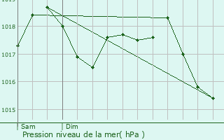 Graphe de la pression atmosphrique prvue pour Ouveillan