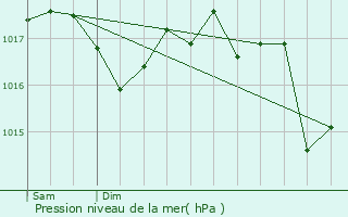 Graphe de la pression atmosphrique prvue pour Ceyssat