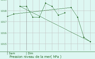 Graphe de la pression atmosphrique prvue pour Sants-Montjuc