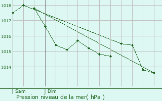 Graphe de la pression atmosphrique prvue pour Bouhy
