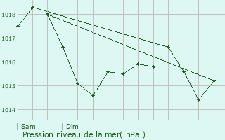 Graphe de la pression atmosphrique prvue pour Luneau