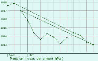 Graphe de la pression atmosphrique prvue pour Saint-Fort