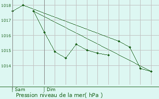 Graphe de la pression atmosphrique prvue pour Mntrol-sous-Sancerre