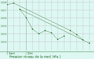 Graphe de la pression atmosphrique prvue pour Saint-Charles-la-Fort