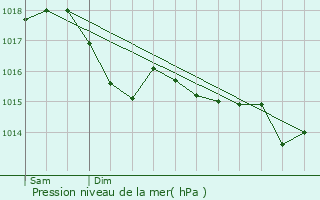 Graphe de la pression atmosphrique prvue pour Toutry