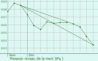Graphe de la pression atmosphrique prvue pour Frangy-en-Bresse