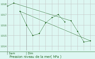 Graphe de la pression atmosphrique prvue pour Landogne