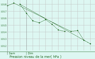 Graphe de la pression atmosphrique prvue pour Saint-Loup-de-Gonois