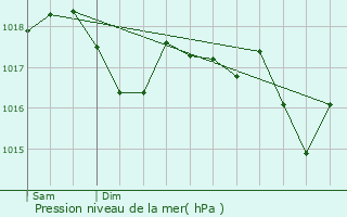 Graphe de la pression atmosphrique prvue pour Vollore-Montagne