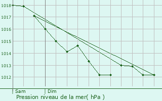 Graphe de la pression atmosphrique prvue pour Lannion