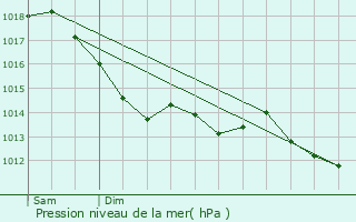 Graphe de la pression atmosphrique prvue pour Saint-Georges-de-Chesn