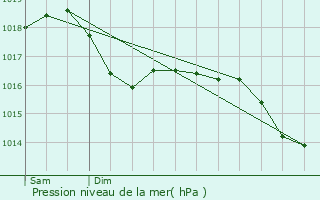 Graphe de la pression atmosphrique prvue pour Tromarey