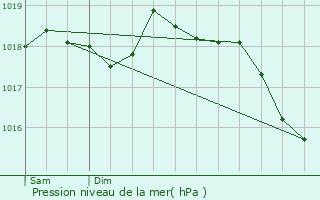 Graphe de la pression atmosphrique prvue pour Roquevaire