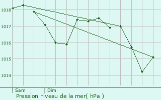 Graphe de la pression atmosphrique prvue pour Vernet-la-Varenne