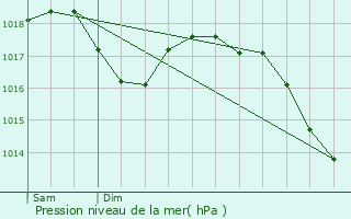 Graphe de la pression atmosphrique prvue pour Saint-Chef